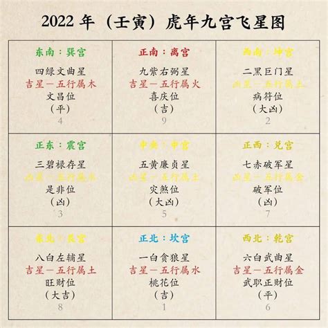 2022 流年飛星